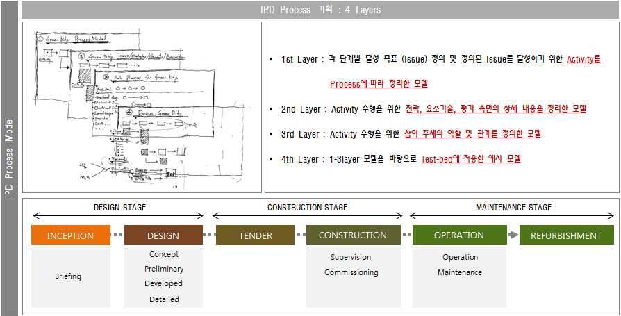 IPD Process의 4개 Layer model과 IPD Process 단계 구성