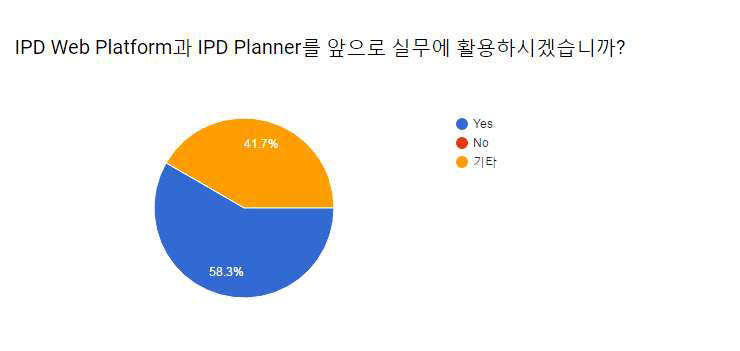 IPD Web Platform & IPD Planner 활용에 관한 설문