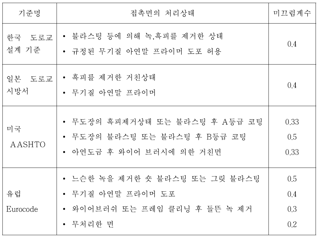 각국 설계기준의 접촉면 처리상태에 따른 미끄럼계수의 기준값