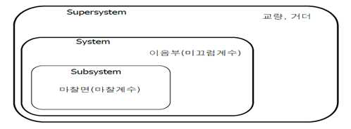 시스템 스케일 개념에서의 마찰계수와 미끄럼계수의 관계