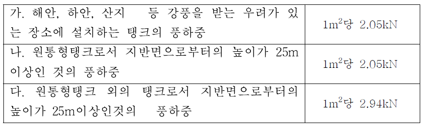 기타 규정에 따른 풍하중