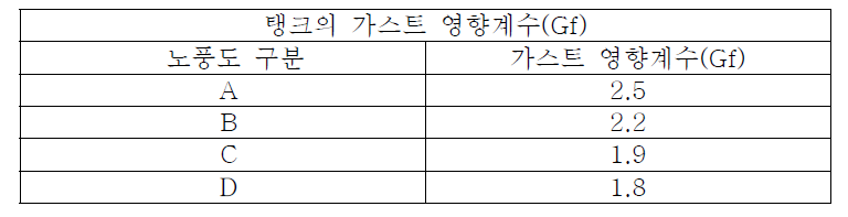 노풍도 구분에 따른 탱크의 가스트 영향계수