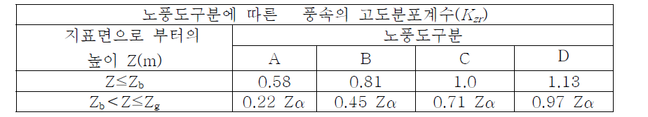 노풍도 구분에 따른 풍속의 고도분포계수