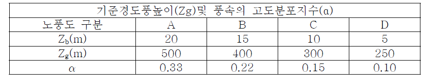 노풍도 구분에 따른 대기경계층의 시작높이(Zb), 기준경도풍