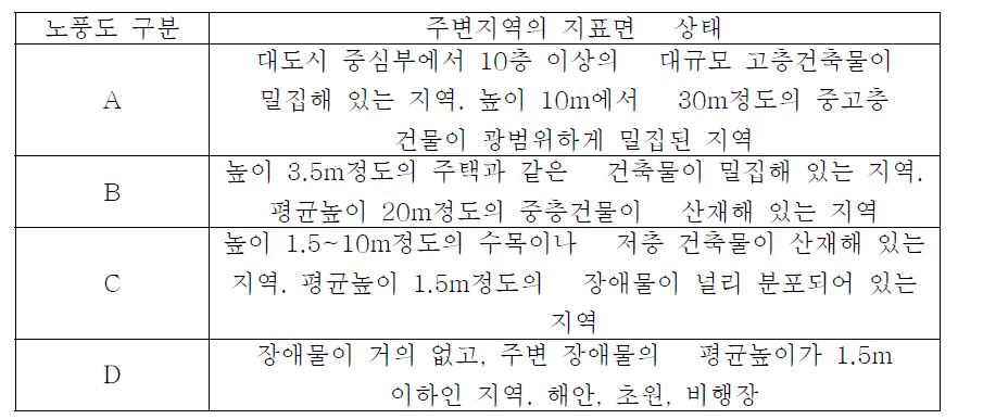 노풍도 구분