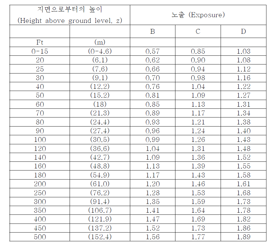 노출범주와 높이에 따른 풍압