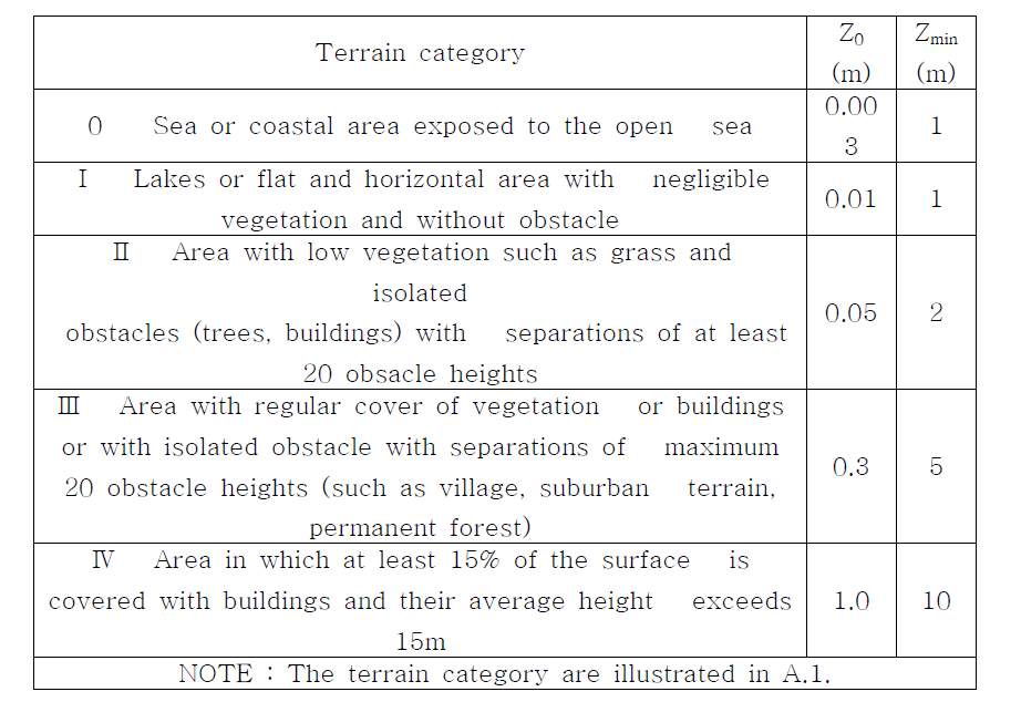 Terrain categories and terrain parameters