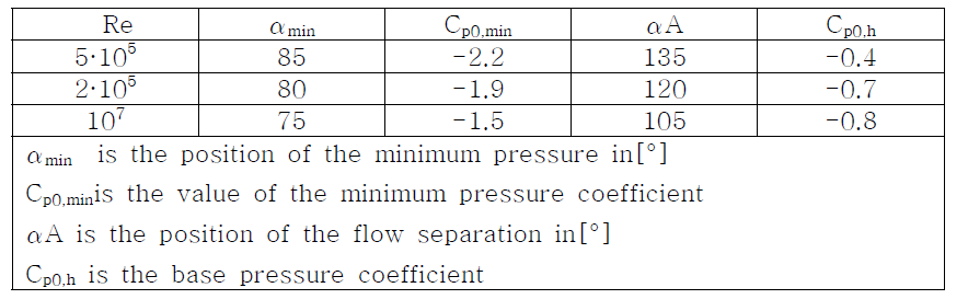 레이놀즈 수에 따른 α값과 원통형 벽체에 작용하는 Cp값