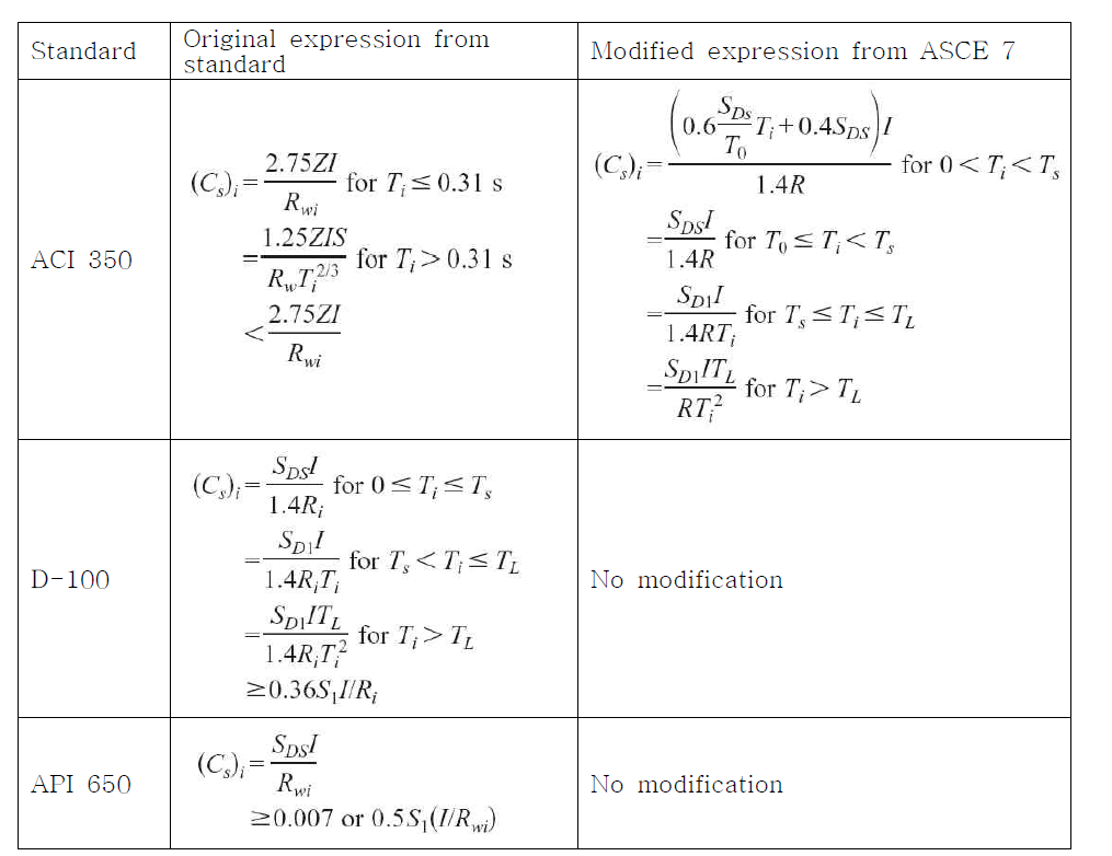 Impulsive mode base shear coefficient (American industry standards)