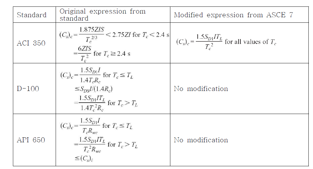 Convective mode base shear coefficient (American industry standards)