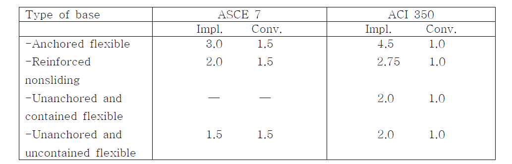 Type of tanks and response modification factors