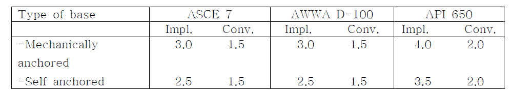 Type of tanks and response modification factors