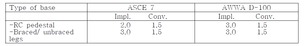 Type of tanks and response modification factors