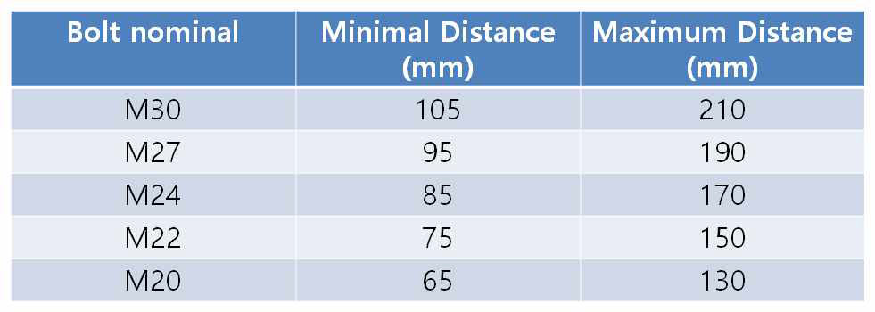 볼트 최소 중심간격과 최대 중심간격