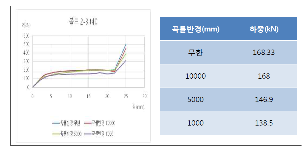 40t에서의 하중-신장량 곡선 및 미끄럼이 발생했을 때의 하중