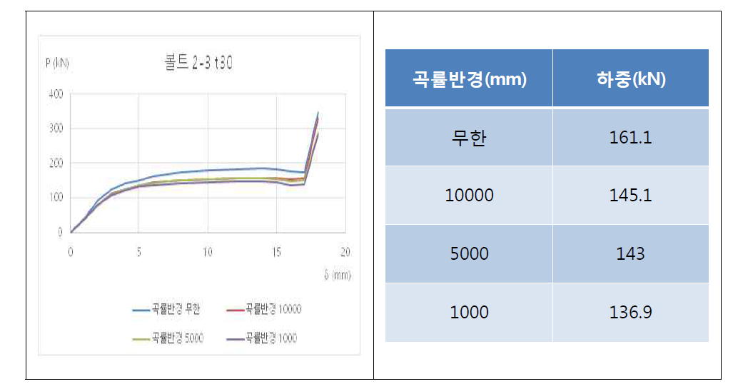 30t에서의 하중-신장량 곡선 및 미끄럼이 발생했을 때의 하중