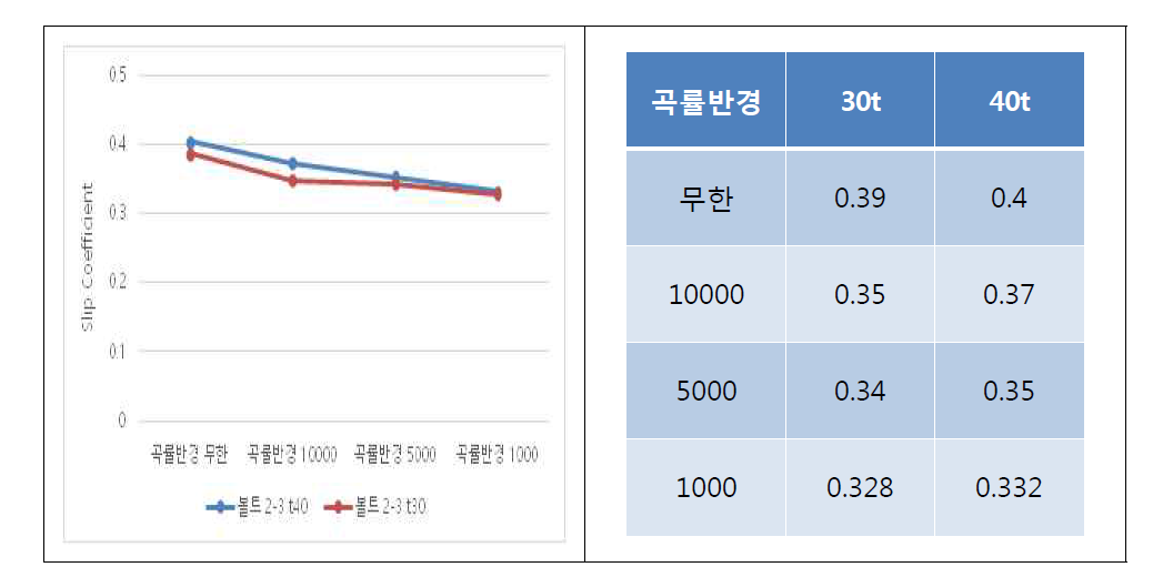 판 두께에 따른 미끄럼계수와 미끄럼계수 그래프