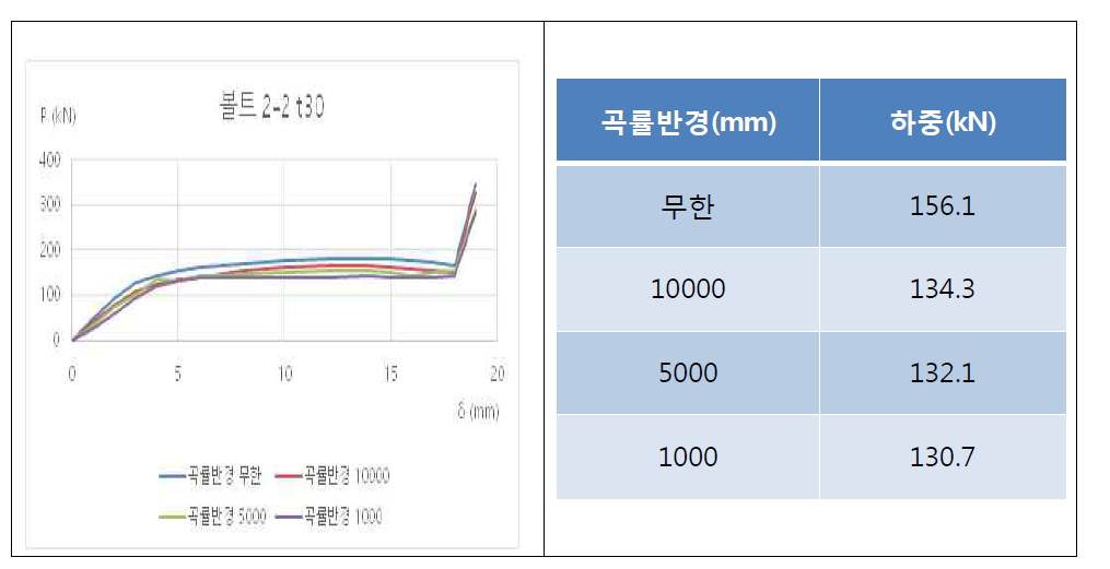 30t에서의 하중-신장량 곡선 및 미끄럼이 발생했을 때의 하중
