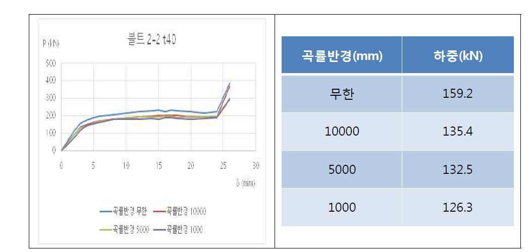 40t에서의 하중-신장량 곡선 및 미끄럼이 발생했을 때의 하중