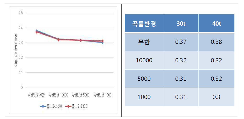 판 두께에 따른 미끄럼계수와 미끄럼계수 그래프