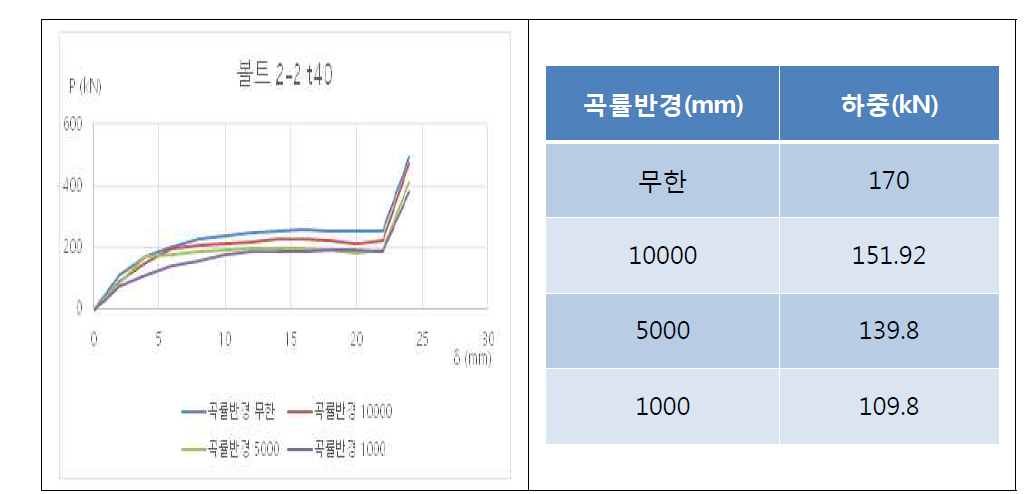 중심 간격 100mm에서의 하중-신장량 곡선 및 미끄럼이 발생했을 때의 하중