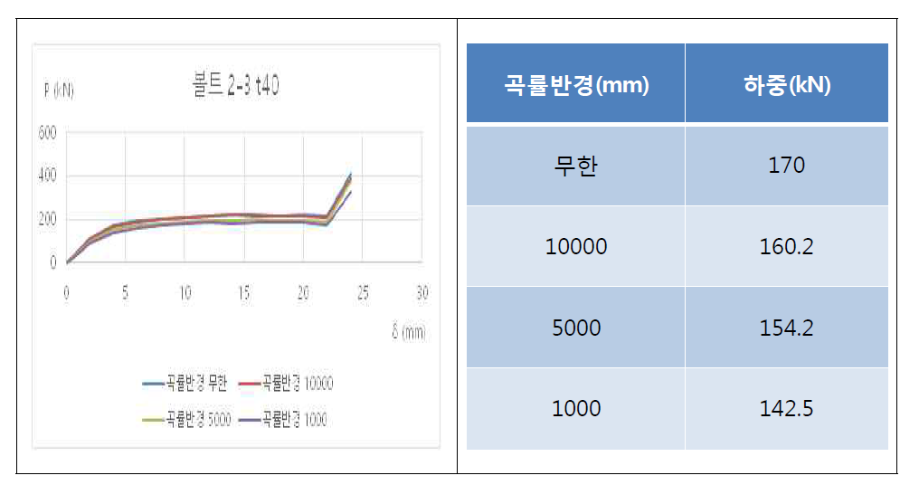 중심 간격 100mm에서의 하중-신장량 곡선 및 미끄럼이 발생했을 때의 하중