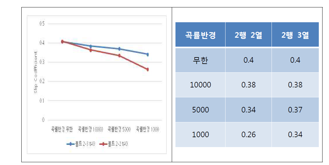 중심 간격 100mm에서의 미끄럼계수와 미끄럼계수 그래프