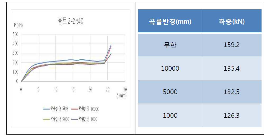 중심 간격 150mm에서의 하중-신장량 곡선 및 미끄럼이 발생했을 때의 하중