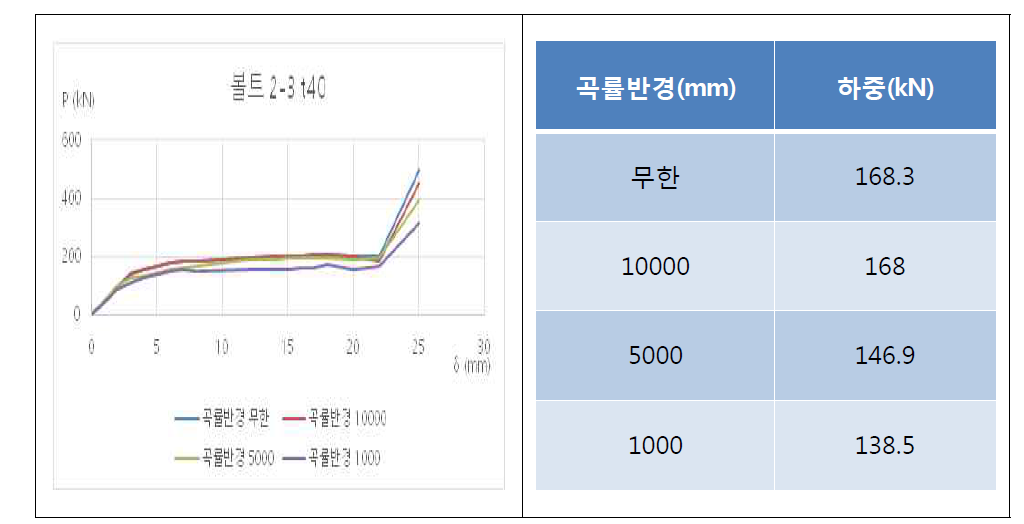 중심 간격 150mm에서의 하중-신장량 곡선 및 미끄럼이 발생했을 때의 하중