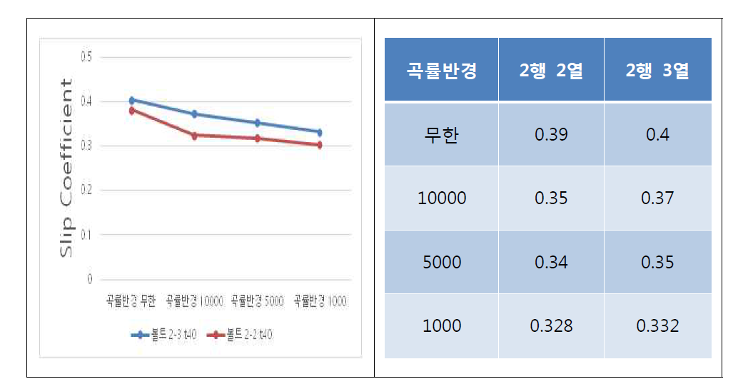 중심 간격 150mm에서의 미끄럼계수와 미끄럼계수 그래프