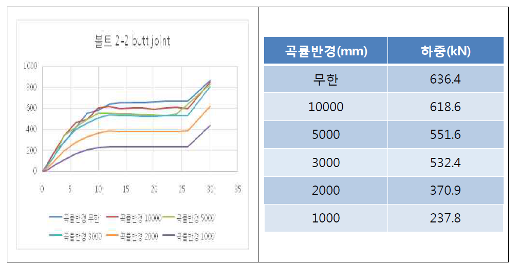 볼트 2행 2열에서의 하중-신장량 곡선 및 미끄럼이 발생했을 때의 하중