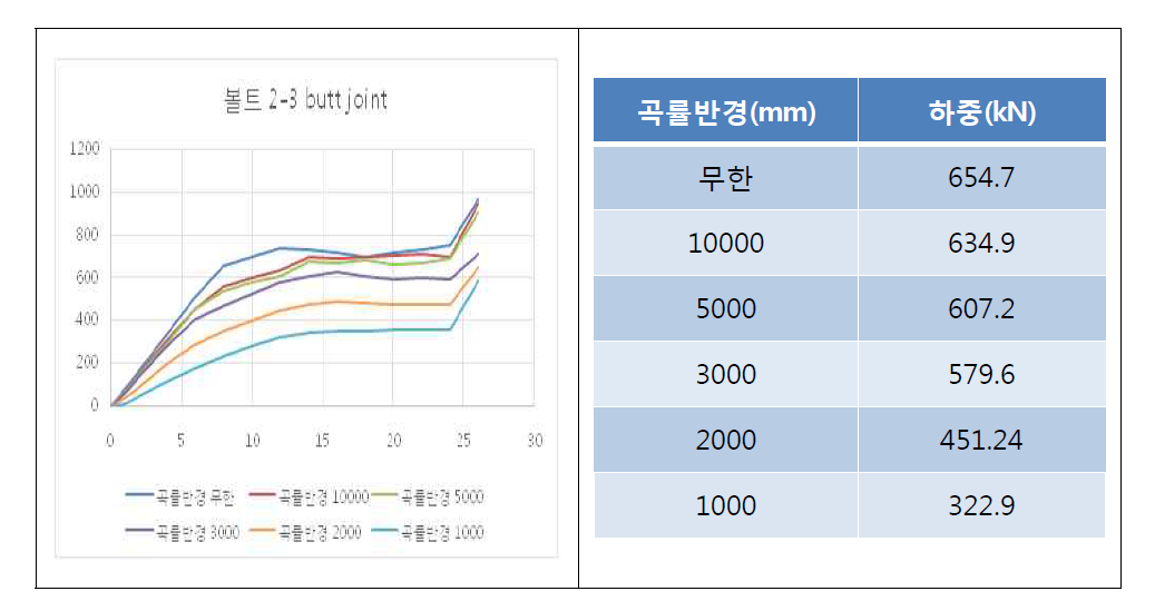 볼트 2행 3열에서의 하중-신장량 곡선 및 미끄럼이 발생했을 때의 하중