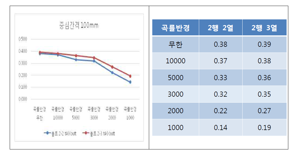 중심 간격 100mm에 따른 미끄럼계수 및 미끄럼계수 그래프