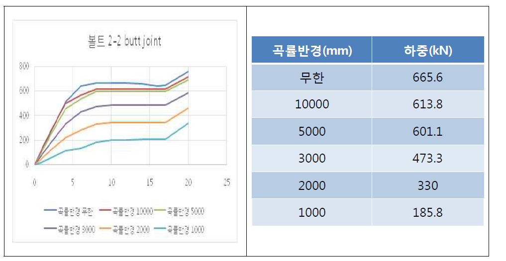 중심 간격 150mm에 따른 하중-신장량 곡선 및 미끄럼이 발생했을 때의 하중