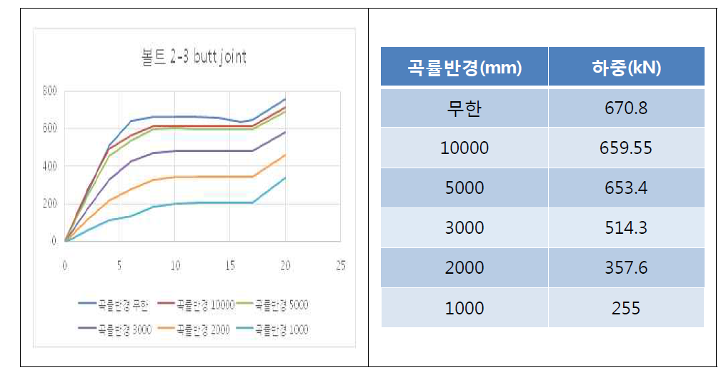 중심 간격 150mm에 따른 하중-신장량 곡선 및 미끄럼이 발생했을 때의 하중