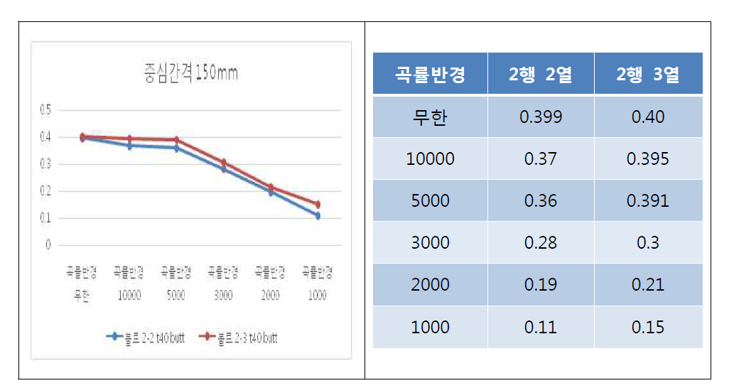 중심 간격 150mm에 따른 미끄럼계수 및 미끄럼계수 그래프