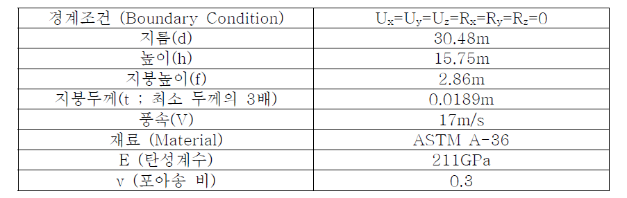 탱크모델의 제원