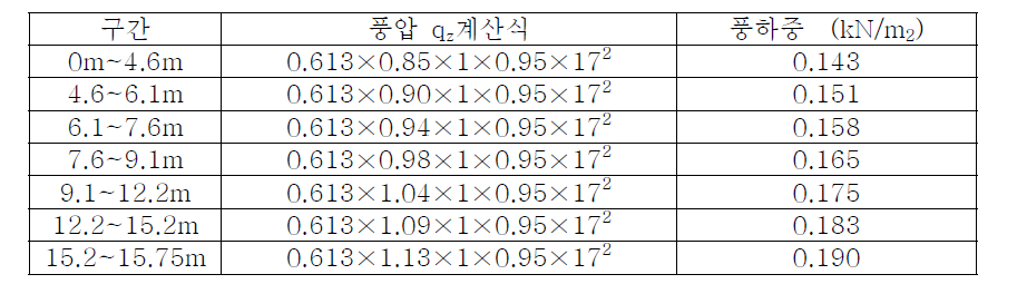 탱크 높이에 따른 풍압력