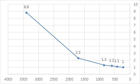 격자크기에 따른 eigenvalue 수렴도