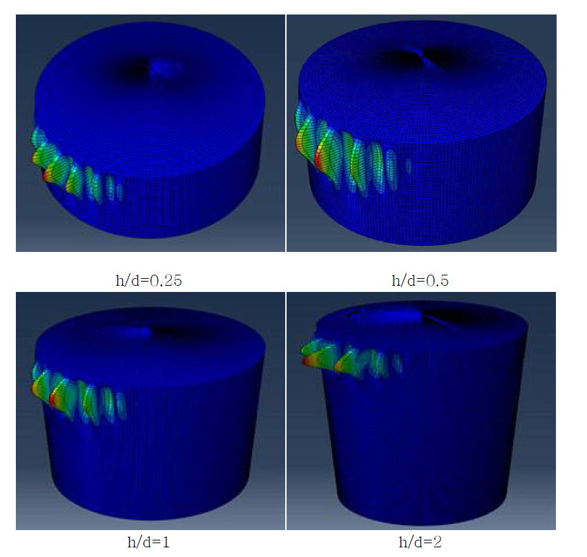 f/d=0.1일 때, h/d 변화에 따른 모델링 해석결과