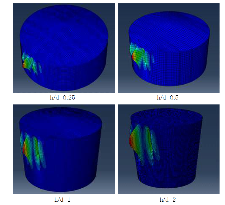 f/d=0.1일 때, h/d 변화에 따른 모델링 해석결과 (EN1991-1-4)