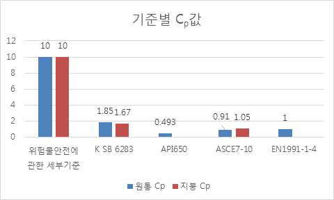 기준별 Cp값 비교