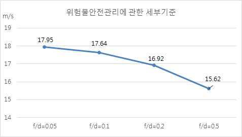 f/d 변화에 따른 좌굴이 발생되는 풍속변화(위험물안전관리에 관한 세부기준)