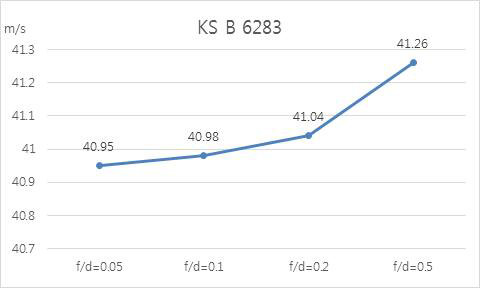 f/d 변화에 따른 좌굴이 발생되는 풍속변화(KS B 6283)