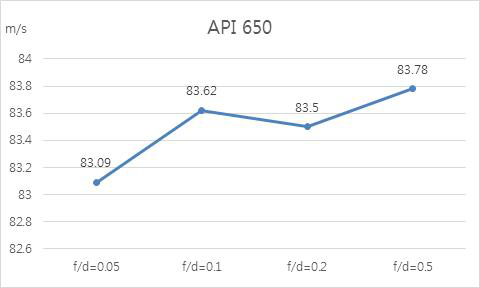 f/d 변화에 따른 좌굴이 발생되는 풍속변화(API 650)