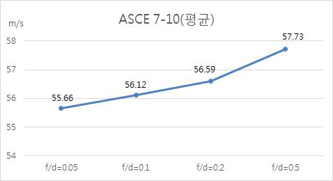 f/d 변화에 따른 좌굴이 발생되는 풍속변화(ASCE 7-10)