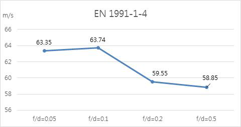 f/d 변화에 따른 좌굴이 발생되는 풍속변화(뚜1991-1-4)