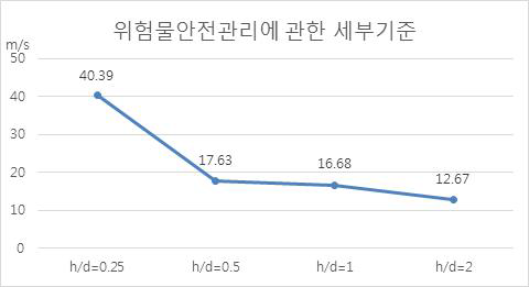 h/d 변화에 따른 좌굴이 발생되는 풍속변화(위험물안전관리에 관한 세부기준)