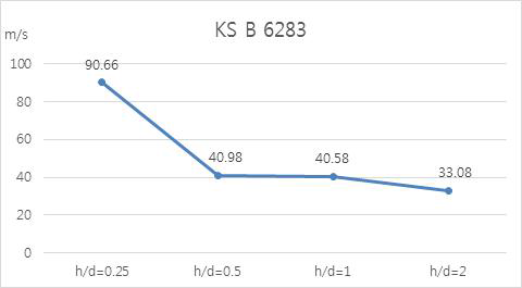 h/d 변화에 따른 좌굴이 발생되는 풍속변화(KS B 6283)