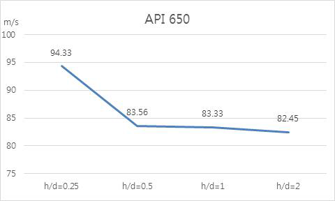 h/d 변화에 따른 좌굴이 발생되는 풍속변화(API 650)